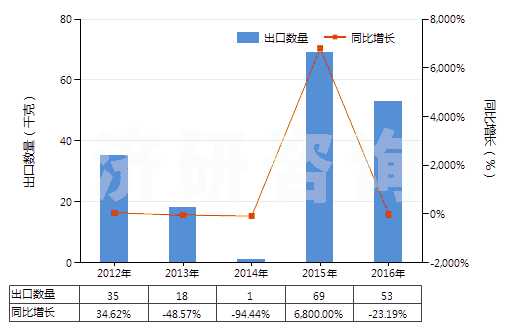 2012-2016年中國遺傳物質(zhì)和基因修飾生物體(HS30029040)出口量及增速統(tǒng)計